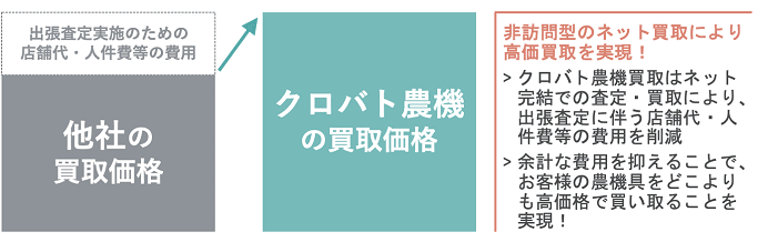 ネット買取で高価買取を実現！