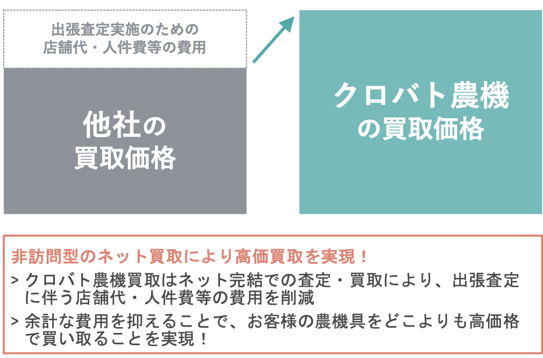 ネット買取で高価買取を実現！